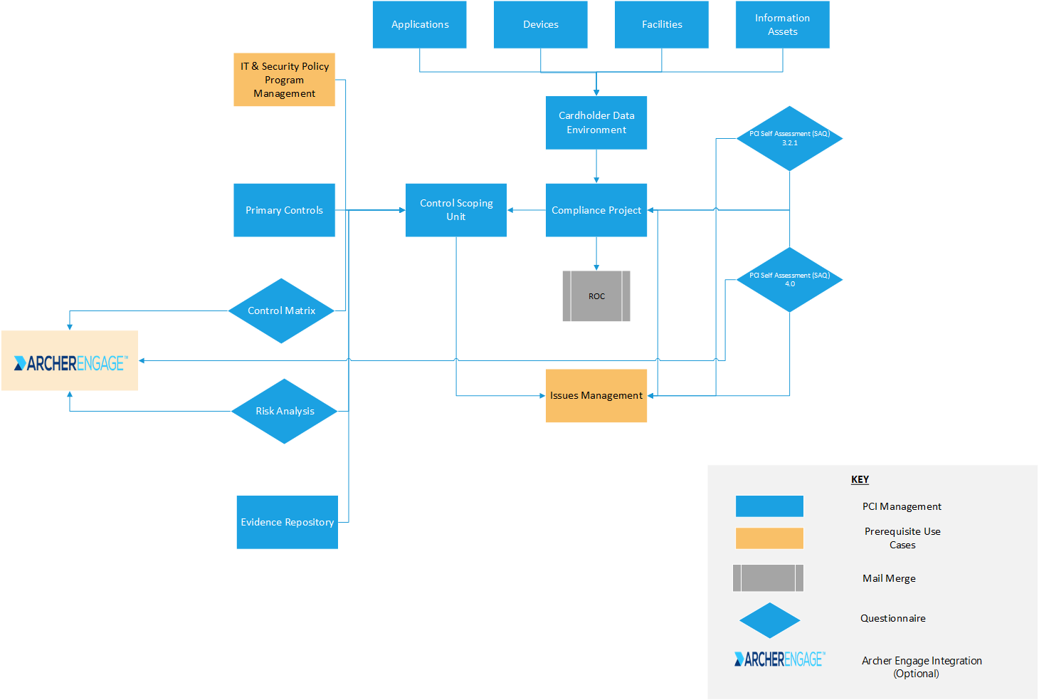 PCI Management use case architecture